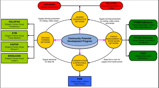 Figure 7. Scheme of Community Potential Development Program PPLH Seloliman 