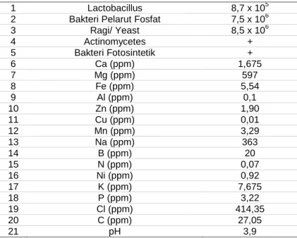 Tabel 2. 3 Komposisi Bioaktivtor EM4 
