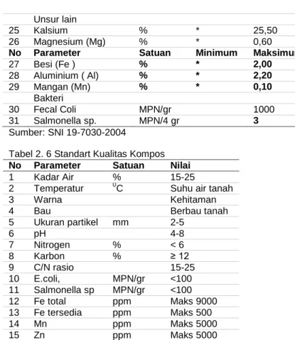 Tabel 2. 6 Standart Kualitas Kompos  No  Parameter  Satuan  Nilai 