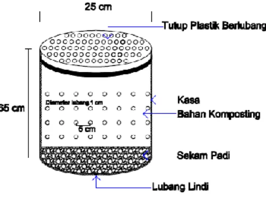 Gambar 3.2 Reaktor Pengomposan  Tabel 3. 2 Analisis Data 