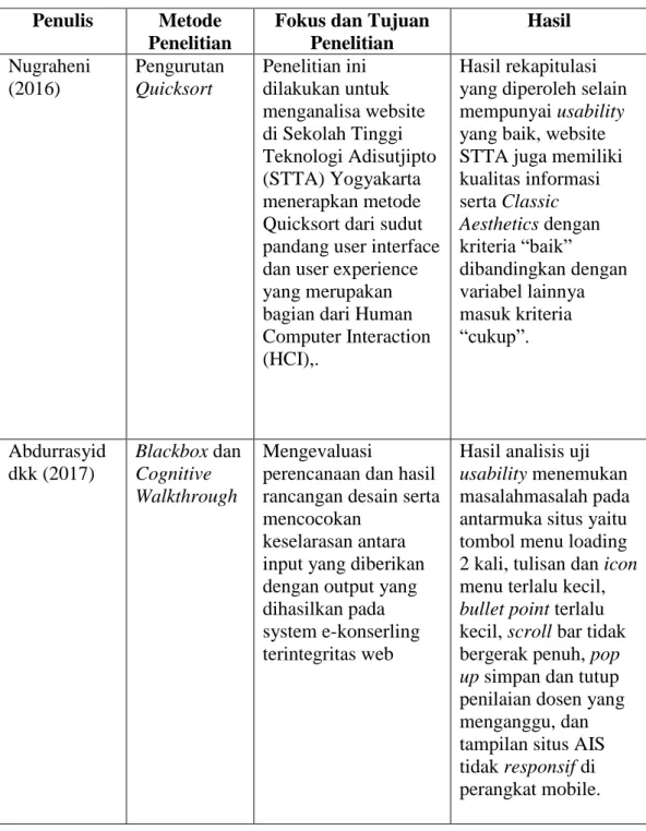 Tabel 2.2 Tabel perbandingan penelitian (lanjutan)  Penulis  Metode 