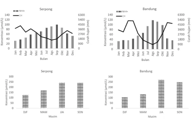 Gambar 2. Pola Bulanan dan Musiman Konsentrasi Ion Amonium dalam Air Hujan daerah Serpong dan  Bandung Tahun 2000–2018