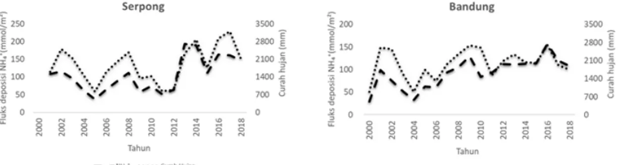 Gambar 3. Pola Bulanan dan Musiman Konsentrasi Ion Amonium dalam Air Hujan daerah Serpong dan  Bandung Tahun 2000 – 2018