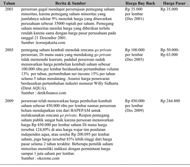 Tabel 1 Bagan Mengenai Penolakan Penawaran Tender   yang Terjadi tahun 2001, 2005, dan 2009 oleh Investor Publik 