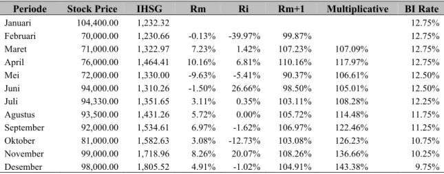 Tabel 3 Kinerja Perdagangan Saham dan Bursa Tahun 2006 