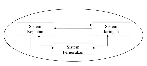 Gambar 2.1. Sistem Transportasi Makro (Tamin, 1997) 