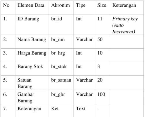Tabel III.2 Spesifikasi file barang 