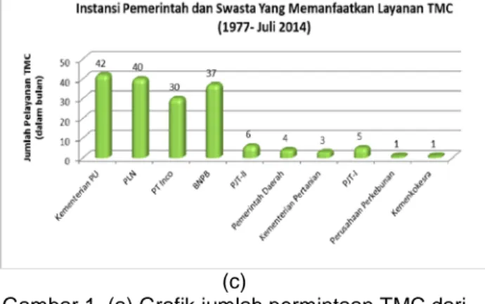 Gambar 1. (a) Grafik jumlah permintaan TMC dari  tahun 1977- Juli 2014 (b) Grafik Trend permintaan  TMC (c) Instansi pemerintah dan swasta yang 