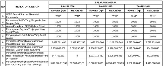 Tabel 9. Perbandingan data tahun 2014, 2015, dan 2016 