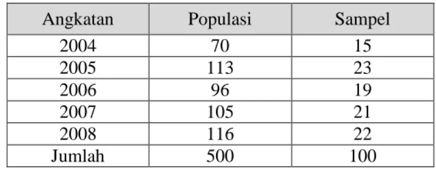 Tabel 4 Sampel Penelitian