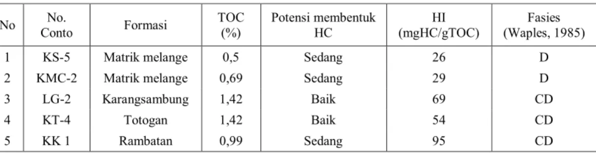 Tabel 2.  Hasil analisa TOC dan HI serta klasifikasi fasies organik. 