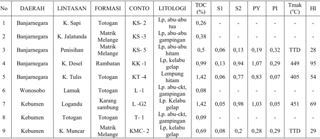 Tabel 1.  Hasil Analisis TOC dan Pirolisis  No  DAERAH  LINTASAN  FORMASI  CONTO  LITOLOGI  TOC 