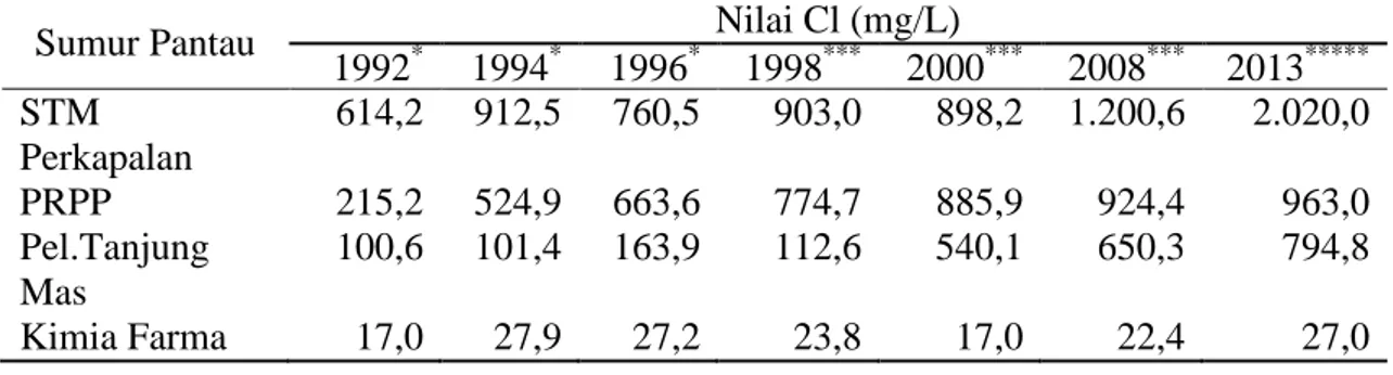 Tabel 1. Tingkat Konsentrasi Cl Pada Air Tanah  Sumur Pantau Kota  Semarang 