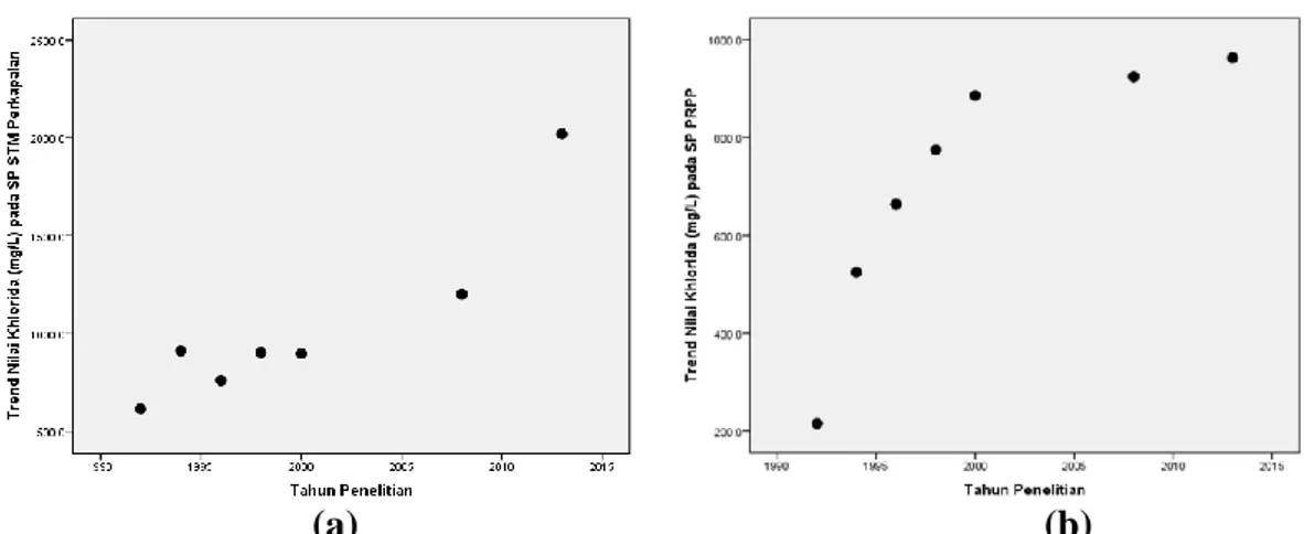 Gambar 2. Grafik Tingkat konsentrasi klorida (Cl) di Sumur Pantau (a). STM  Perkapalan dan (b) PRPP 