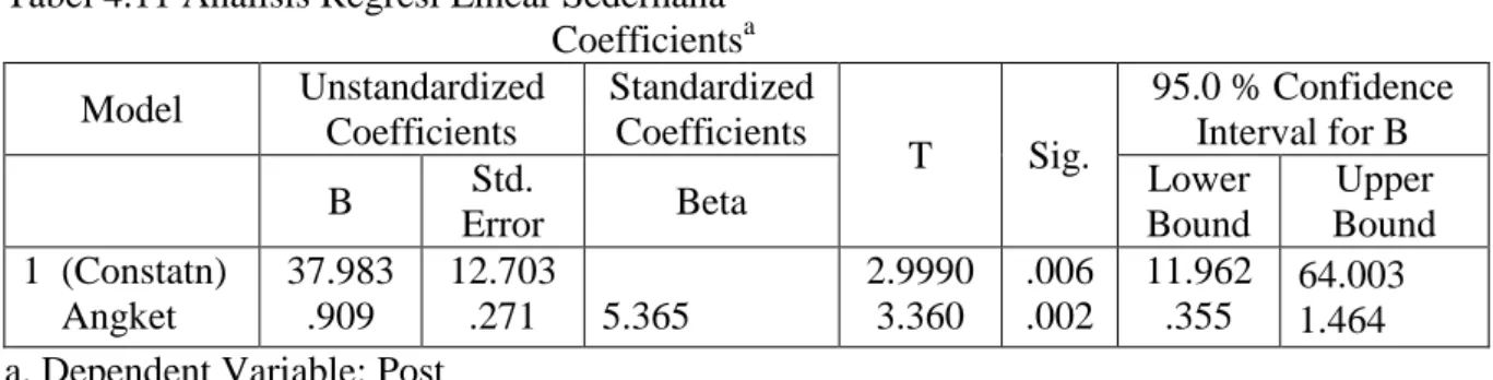 Tabel 4.11 Analisis Regresi Linear Sederhana  Coefficients a  Model  Unstandardized  Coefficients  Standardized Coefficients  T  Sig