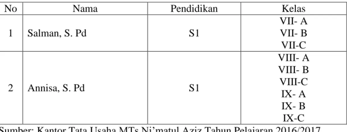 Tabel 4.1  Keadaan  Guru  Matematika  MTs  Ni’matul  Aziz  Tahun  Pelajaran  2016/2017