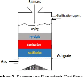 Tabel 1. Spesifikasi Downdraft Gasifier  Spesifikasi Downdraft Gasifier 