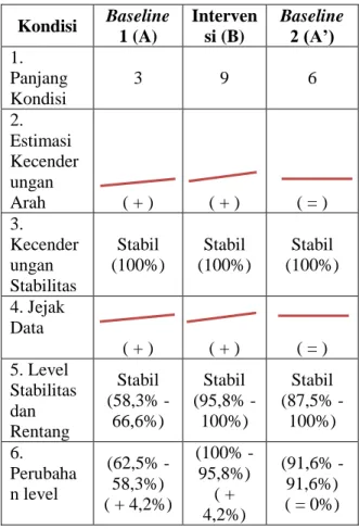 Tabel  6.  Rangkuman  Hasil  Analisis  Visual  dalam  Kondisi  Kemampuan  Memahami Bacaan 