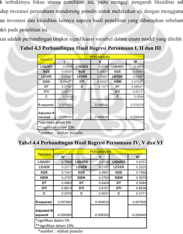 Tabel 4.4 Perbandingan Hasil Regresi Persamaan IV, V dan VI 