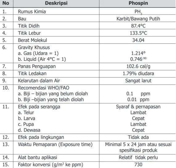 Tabel 1. Deskripsi Fumigan Fosfin