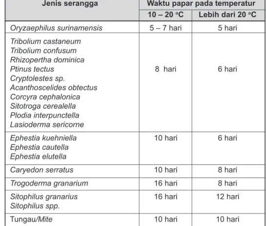 Tabel 3.  Waktu Pemaparan (exposure time) Fosfin pada beberapa jenis  serangga hama