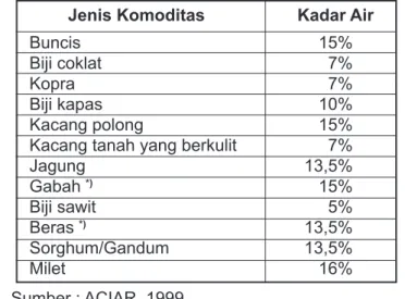 Tabel 4.  Rekomendasi kadar air maksimum beberapa komoditas  untuk fumigasi dengan Fosfin.