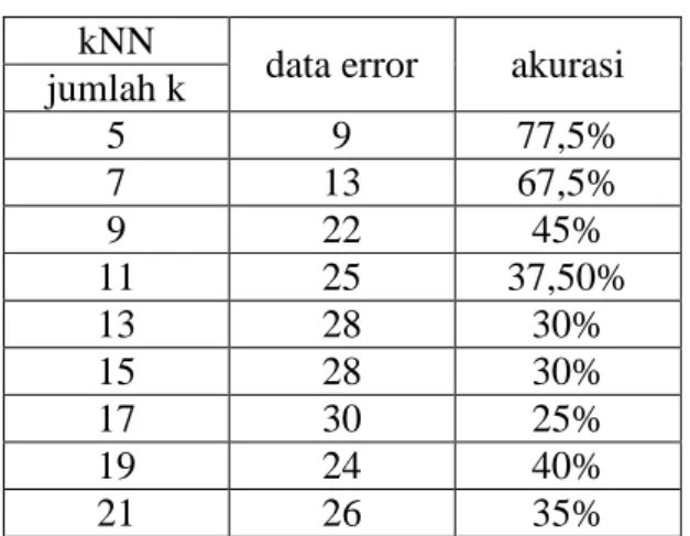 Tabel 3. akurasi dari knn dalam berbagai k