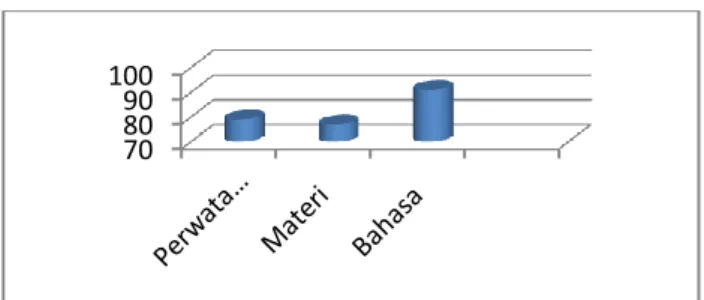 Gambar 3 Grafik Hasil Validasi Bahan ajar  Bahan  ajar  tersebut  dikategorikan    sangat    baik  dengan  hasil  rata-rata  rating  sebesar  82,3  %,  sehingga  layak  untuk  diterapkan  di  SMKN  1  Driyorejo.