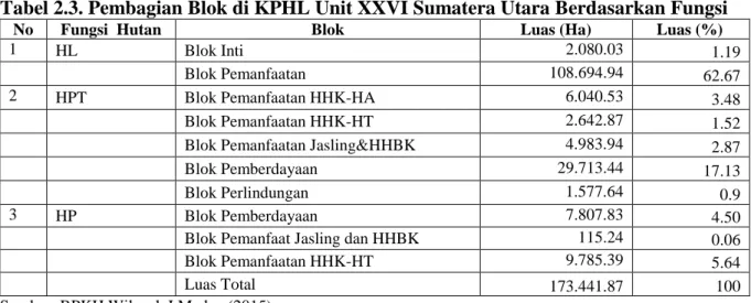 Tabel 2.3. Pembagian Blok di KPHL Unit XXVI Sumatera Utara Berdasarkan Fungsi  