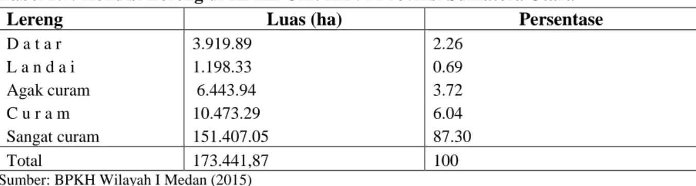 Tabel 2.7. Kondisi Lereng di KPHL Unit XXVI Provinsi Sumatera Utara 