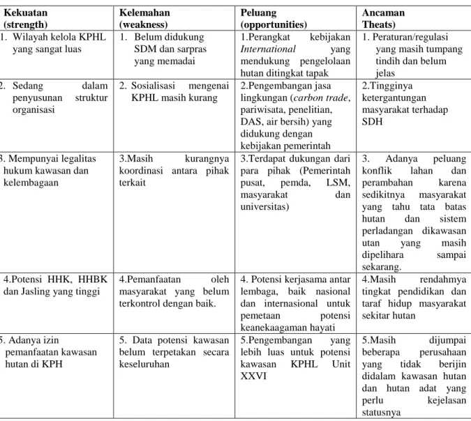 Tabel 4.2. Identifikasi faktor internal dan eksternal KPHL XXVI 