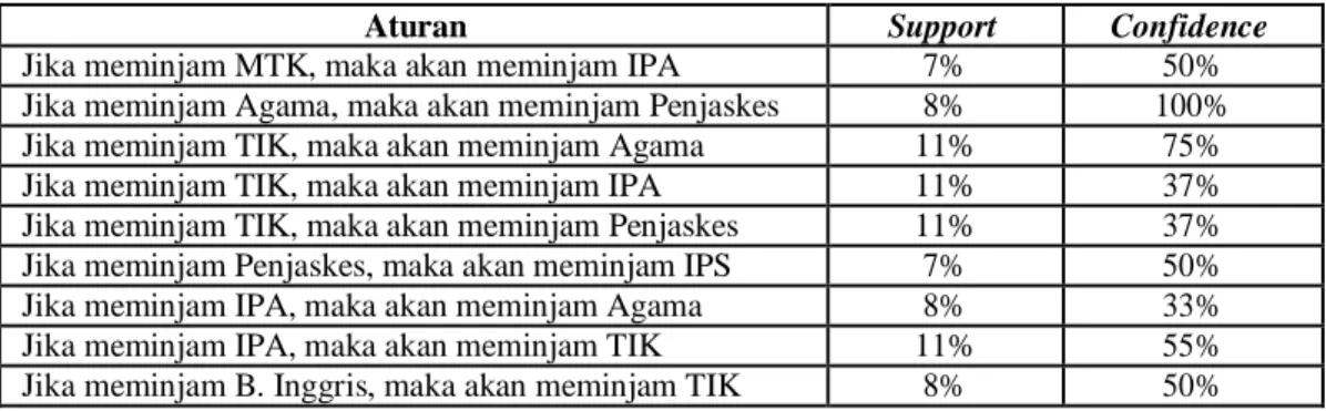 Tabel 8. Aturan Asosiasi 2-itemset 