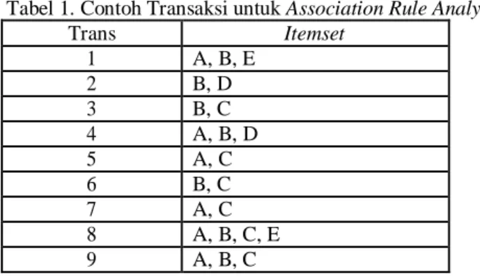 Tabel 1. Contoh Transaksi untuk Association Rule Analysis 