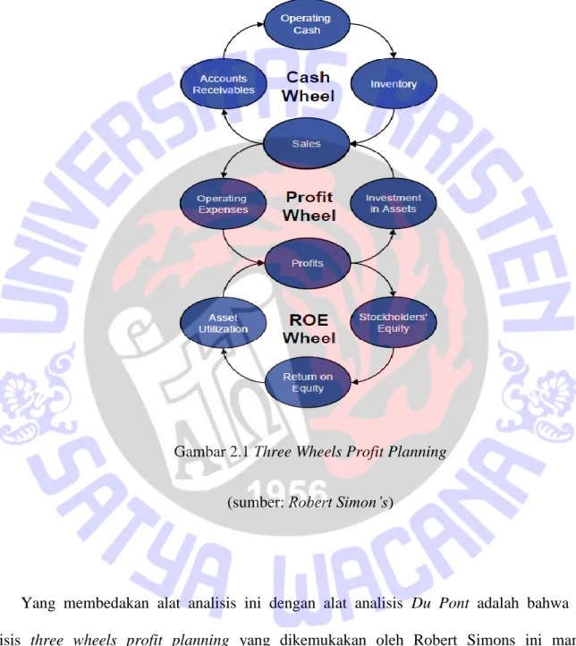 Gambar 2.1 Three Wheels Profit Planning  