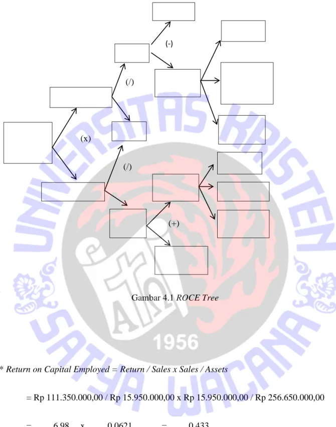 Gambar 4.1 ROCE Tree 