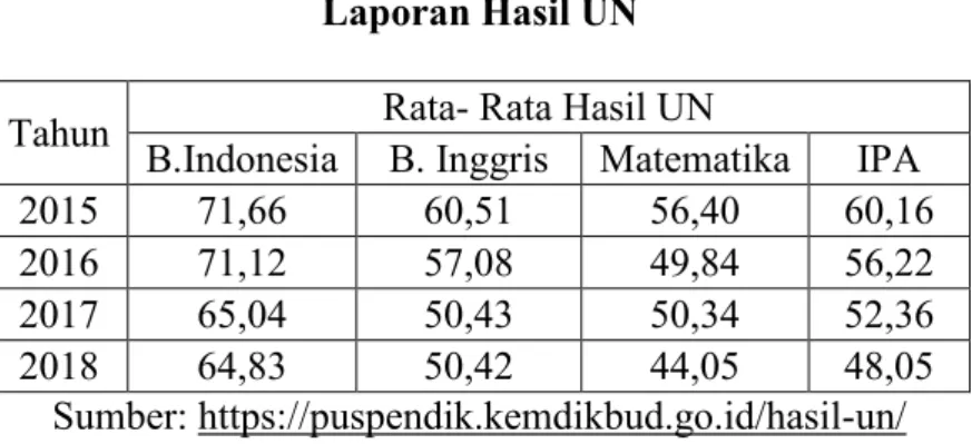 Tabel 1.1  Laporan Hasil UN 