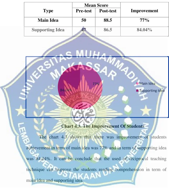 Table 4.3. The Improvement Of Students In Reading  Comprehension  Type  Mean Score  Improvement Pre-test Post-test  Main Idea  50  88.5  77%  Supporting Idea  47  86.5  84.04%                