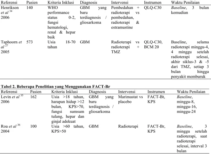 Tabel 1. Beberapa Penelitian yang Menggunakan Instrumen QLQ-C30 &amp; BCM-20 