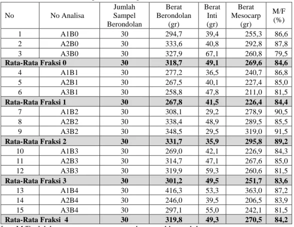 Tabel 4. Analisis Mesocarp  Pada Sampel Berondolan 