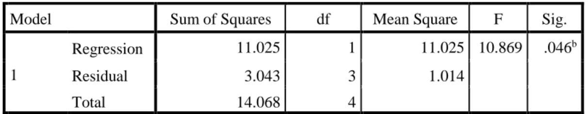 Tabel 7.  Uji Statistika 