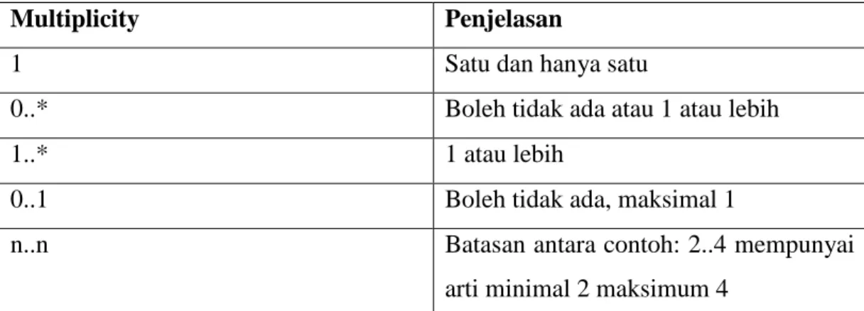 Tabel II.5. multiplicity Class Diagram 