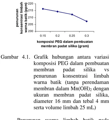 Gambar  4.1.  Grafik  hubungan  antara  variasi  komposisi PEG dalam pembuatan  membran  padat  silika  vs  penurunan  konsentrasi  limbah  warna  batik  (tanpa  perendaman  membran dalam Mn(OH) 2  dengan  ukuran  membran  padat  silika,  diameter  16  mm 