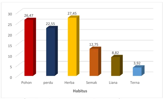 Gambar 3.  Persentase Habitus Tumbuhan Obat  Figure 3. Percentage of Medicinal Plant Habitus 