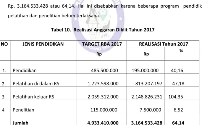 Tabel 10.  Realisasi Anggaran Diklit Tahun 2017 