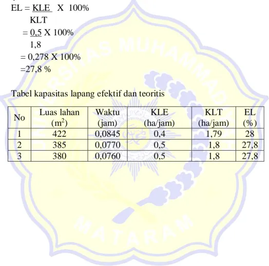 Tabel kapasitas lapang efektif dan teoritis   No  Luas lahan  (m 2 )  Waktu (jam)  KLE   (ha/jam)  KLT  (ha/jam)  EL  (%)  1  422  0,0845  0,4  1,79  28  2  385  0,0770  0,5  1,8  27,8  3  380  0,0760  0,5  1,8  27,8 