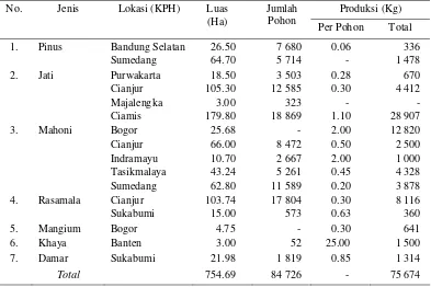 Tabel   12  Produksi Sumber Benih tahun 2005 di Wilayah Perum Perhutani Unit III Jawa Barat dan Banten 