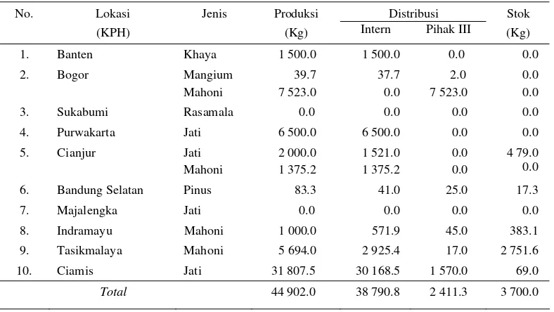 Tabel   14  Distribusi Benih Tahun 2004 dari Masing-Masing Sumber Benih Bersertifikat di Jawa Barat dan Banten 