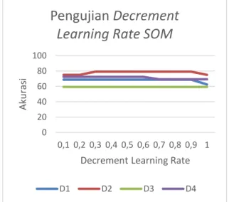 Gambar 6. Pengujian Decrement LVQ  Gambar  6  menampilkan  bahwa  nilai  decrement learning rate 0,5 pada dataset 2 (D2)  mendapatkan  nilai  maksimum  pada  LVQ  dari  keseluruhan  nilai  akurasi  yang  didapat  yaitu  89.583%.