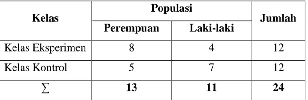 Tabel 3.3 Sampel   Kelas  Populasi  Jumlah  Perempuan  Laki-laki  Kelas Eksperimen   8  4  12  Kelas Kontrol  5  7  12  ∑  13  11  24  3.4  Instrumen Penelitian 
