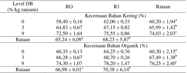 Tabel  2  Kecernaan Bahan Kering dan  Bahan Organik In Vitro  Dari Ransum  yang Disuplementasi Daun Bangun-Bangun dan Zn-vitamin E 